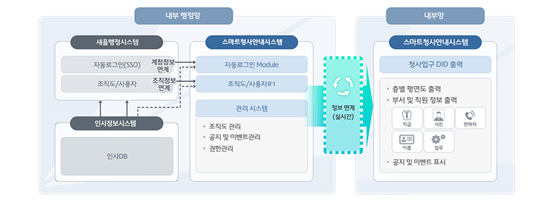 구성도