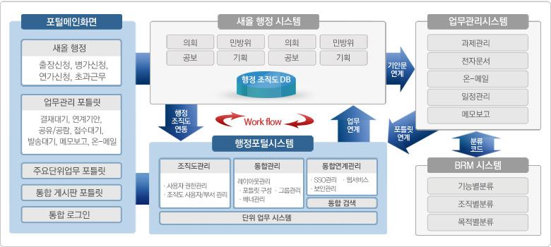 서비스 구성도