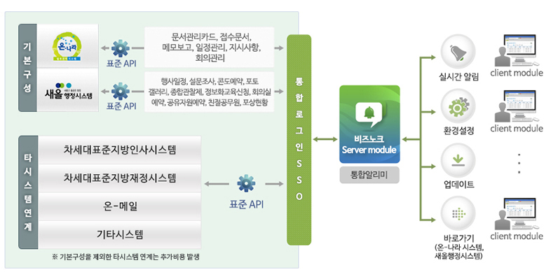 비즈노크가 진행되는 순서