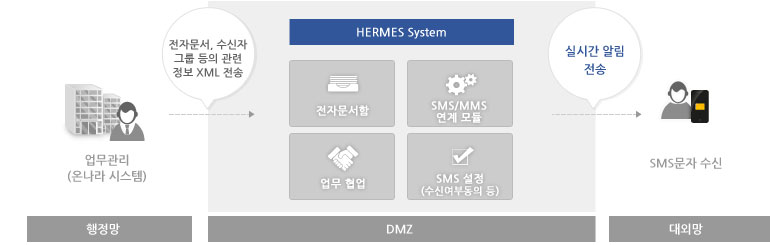 sms 연동 구성도