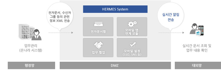 모바일앱 연동 구성도