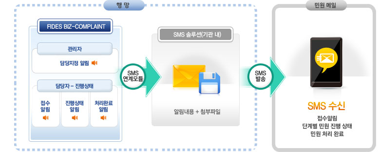 SMS,이메일 알림 서비스