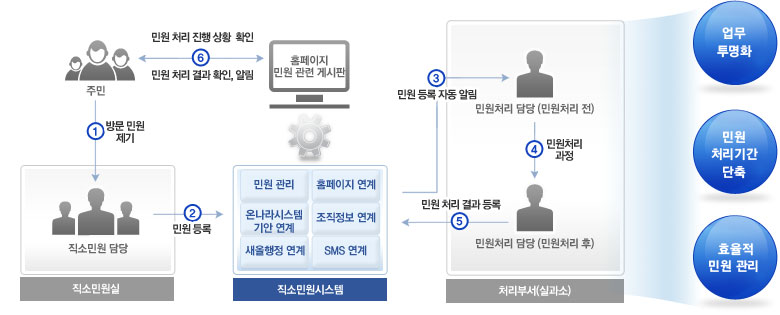 도입 효과